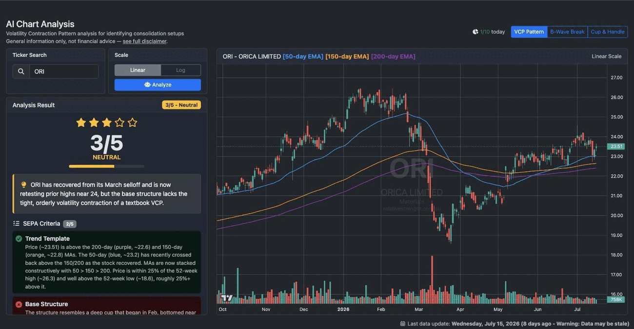AI chart analysis of an ASX stock showing a VCP setup with a 1-5 rating and a criteria breakdown panel