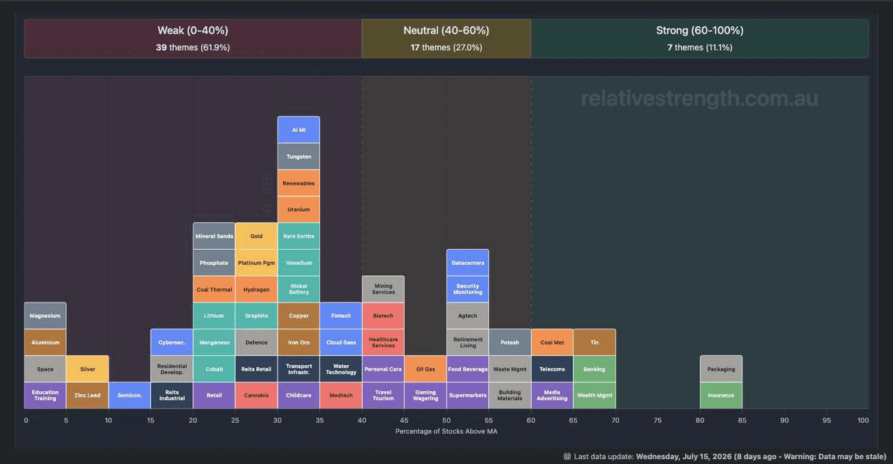 Theme breadth box chart colouring all 63 investment themes by relative strength, from strongest to weakest