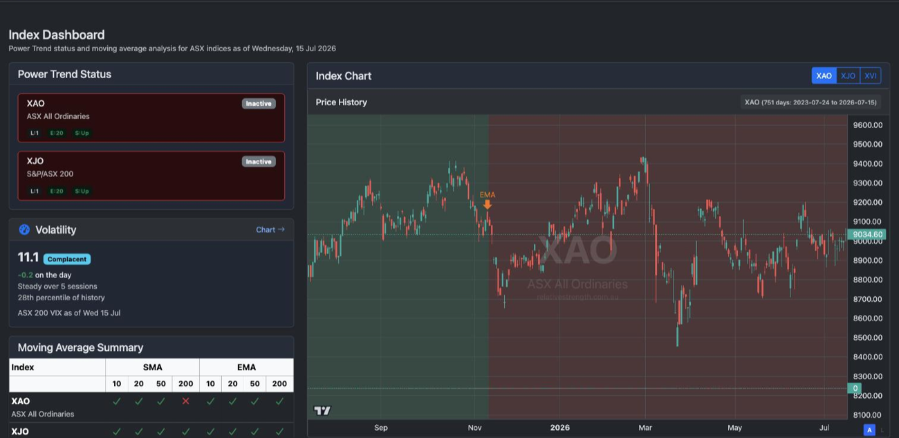ASX index dashboard with Power Trend status cards, moving-average summary and a candlestick chart with Power Trend shading