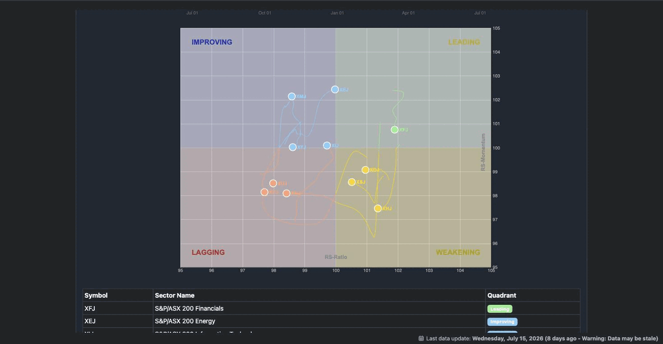 ASX sector rotation graph showing sectors moving through leading, weakening, lagging and improving quadrants