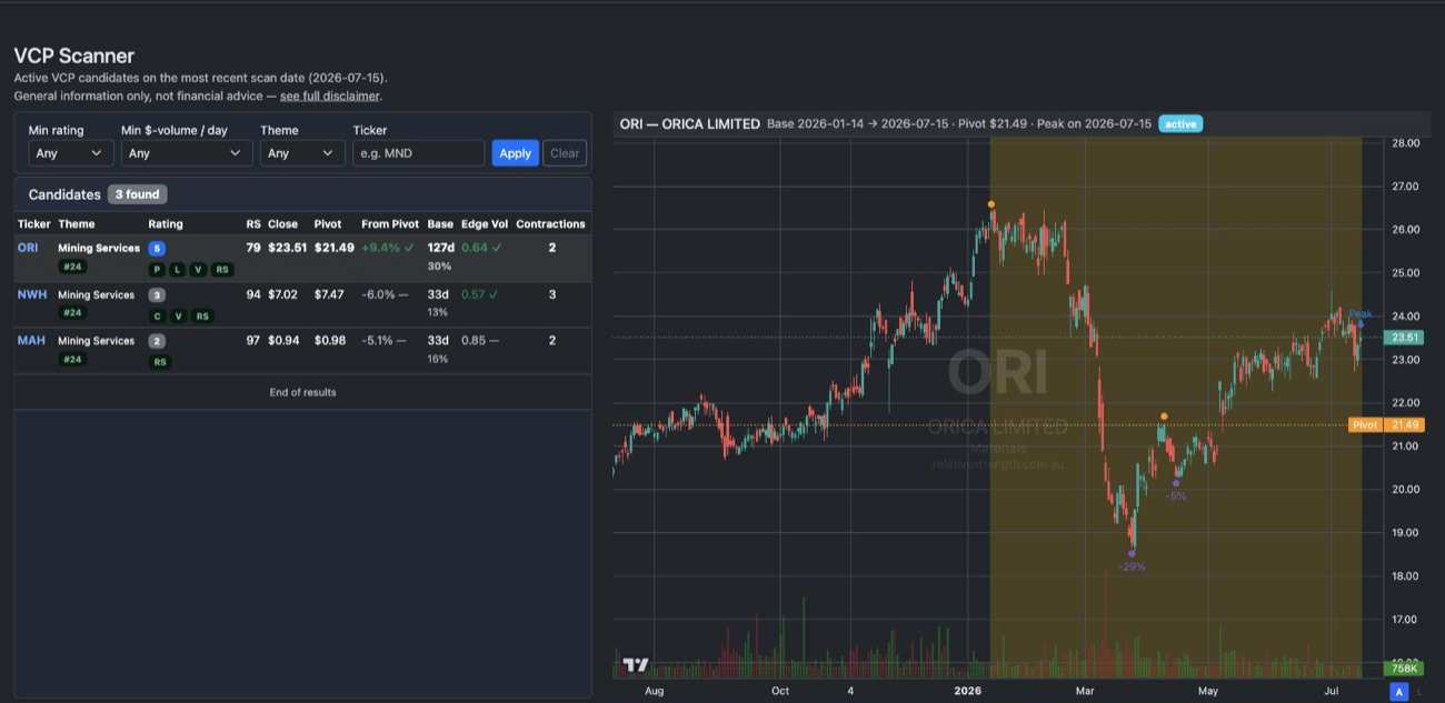 Live VCP scanner showing current ASX volatility contraction pattern candidates beside an annotated chart with base shading and pivot line